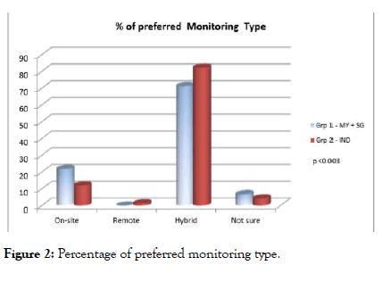 clinical-trials-preferred-monitoring