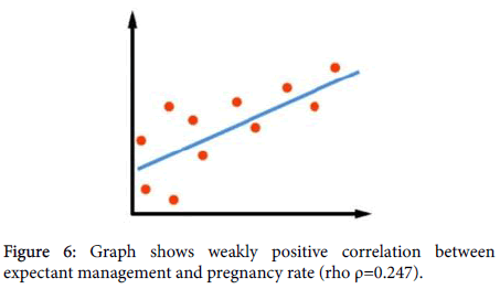 clinical-trials-pregnancy-rate