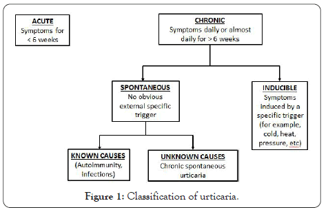 clinical-trials-urticaria