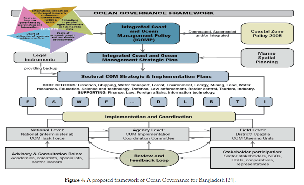 Bangladesh Coastal Zone Management Status And Future Trends