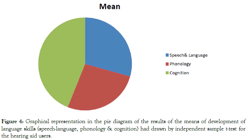 deaf-studies-hearing-aids-means-development