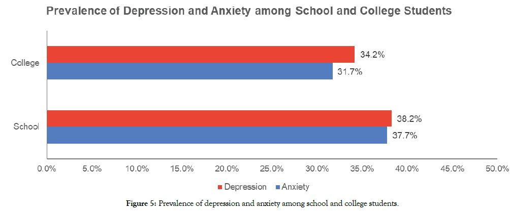 depression-and-anxiety-among