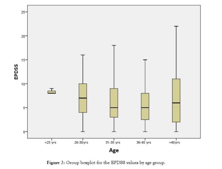 depression-anxiety-group-boxplot