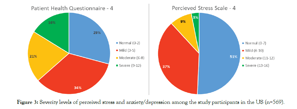 depression-anxiety-perceived-stress