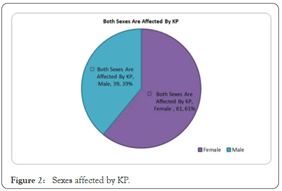 dermatology-research-Sexes