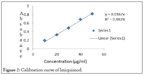 drug-designing-Calibration