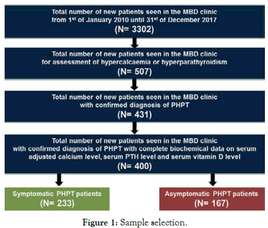 endocrinology-metabolic-syndrome-Sample-selection