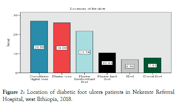 endocrinology-metabolic-syndrome-ulcers-patients