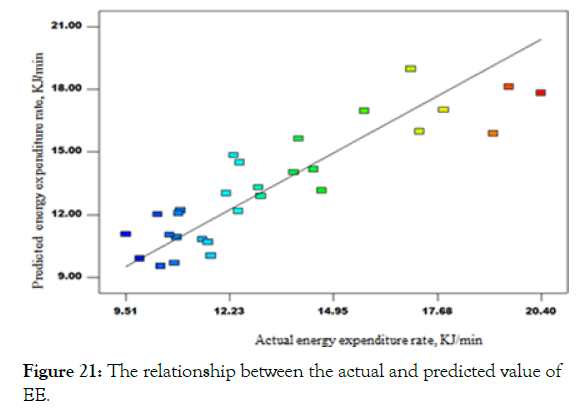 ergonomics-cluster-predicted-value