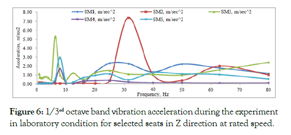 ergonomics-cluster-vibration-acceleration