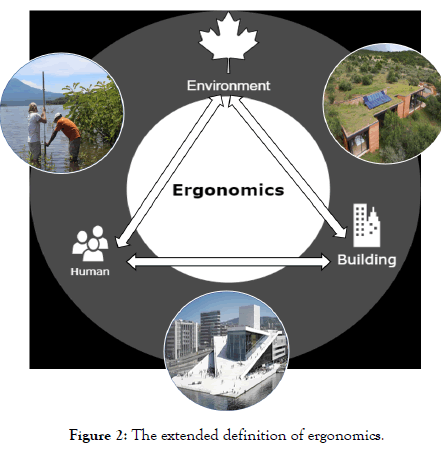 Definition of ergonomics