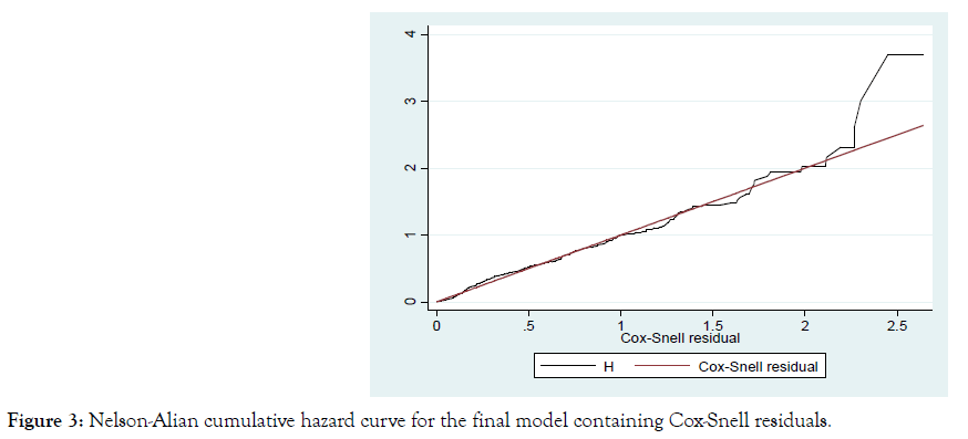family-medicine-medical-science-research-cumulative-hazard-curve