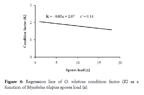 fisheries-and-aquaculture-journal-condition