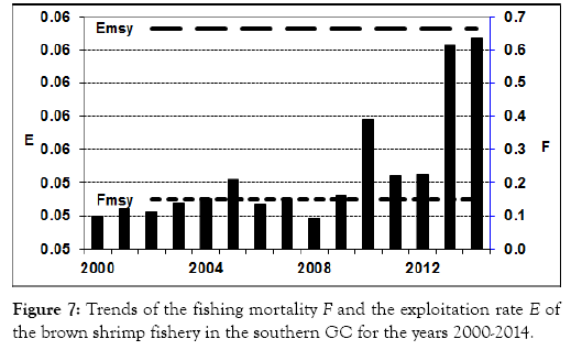 fisheries-and-aquaculture-journal-exploitation