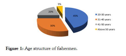 fisheries-and-aquaculture-journal-fishermen