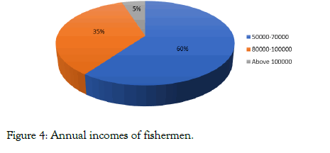 fisheries-and-aquaculture-journal-incomes