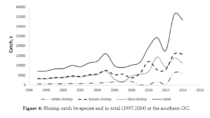 fisheries-and-aquaculture-journal-species