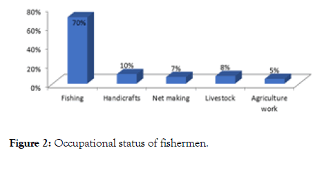 fisheries-and-aquaculture-journal-status