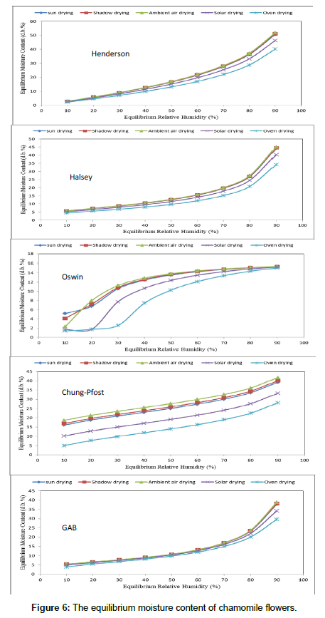 Moisture Equilibrium Chart