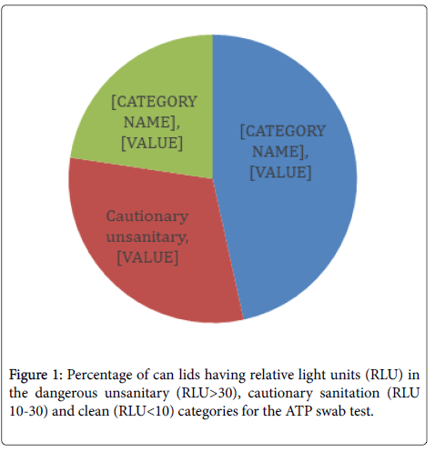 foodmicrobiology-safety-hygiene-Percentage-can