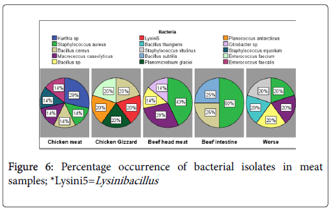 foodmicrobiology-safety-hygiene-Percentage-occurrence