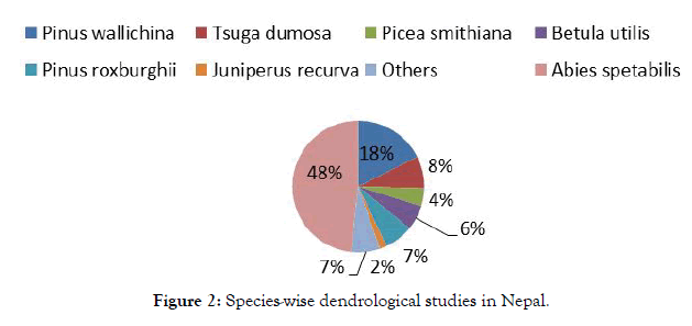 forest-research-dendrological-studies