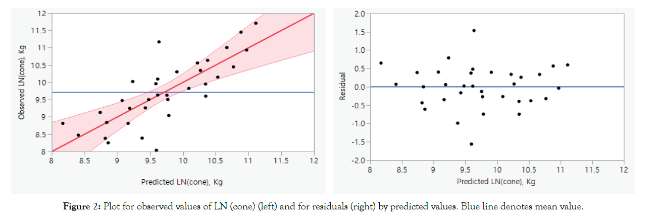 forest-research-observed-values