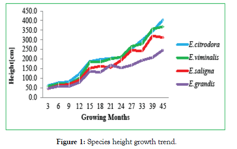 forest-research-open-access-height