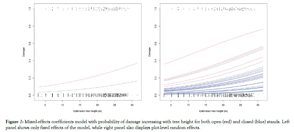 forest-research-open-access-plot-level