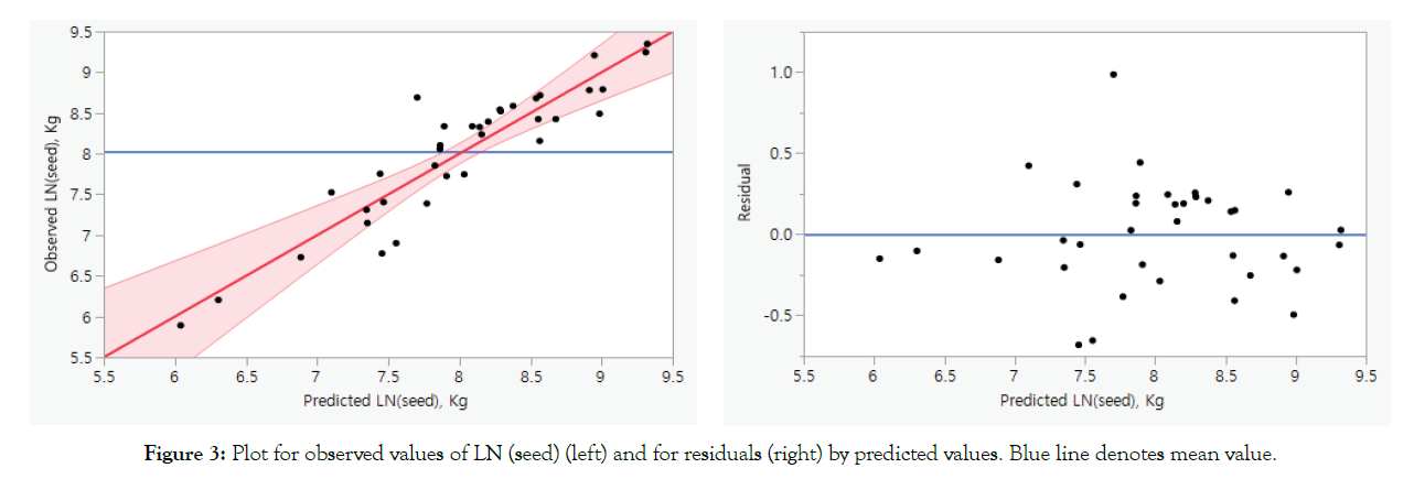 forest-research-predicted-values