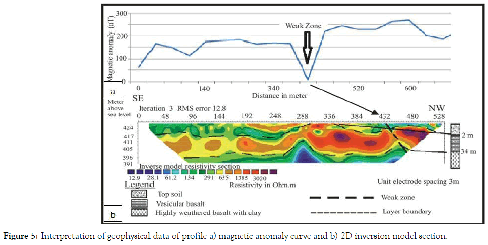 geology-geosciences-anomaly-curve