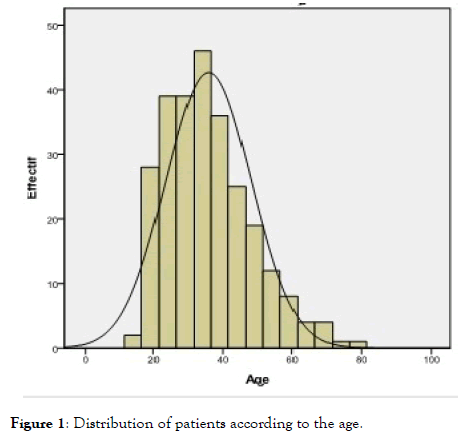 gynecology-obstetrics-Distribution