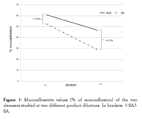 gynecology-obstetrics-Mucoadhesivity