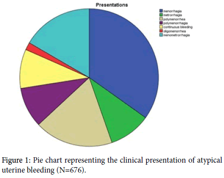 gynecology-obstetrics-Pie-chart