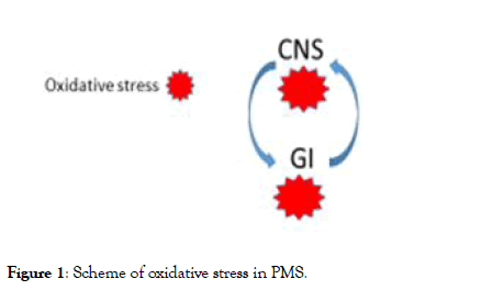 gynecology-obstetrics-oxidative-stress