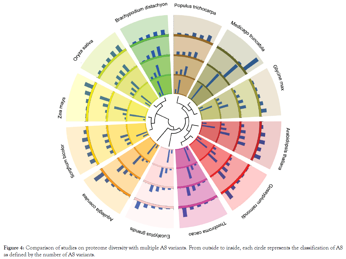 horticulture-proteome-diversity