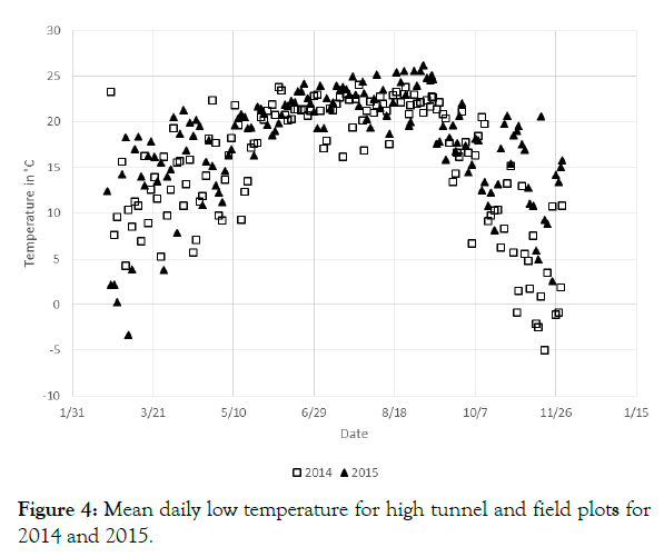 horticulture-temperature