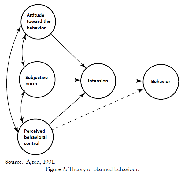 hotel-business-management-planned-behaviour