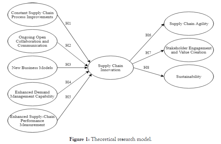 information-technology-software-engineering-theoretical-research-model