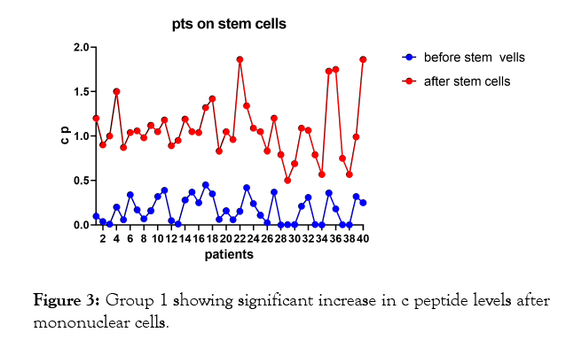 internal-medicine-peptide-levels