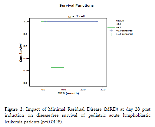 leukemia-pediatric-acute