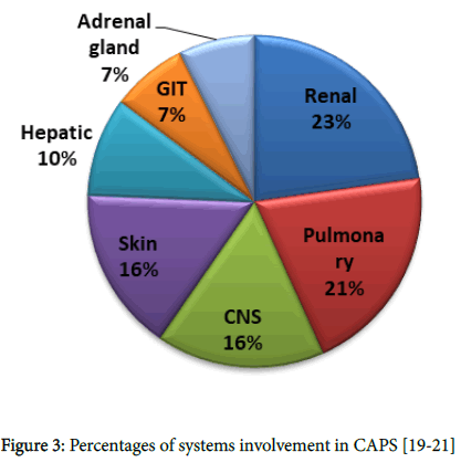 lupus-Percentages