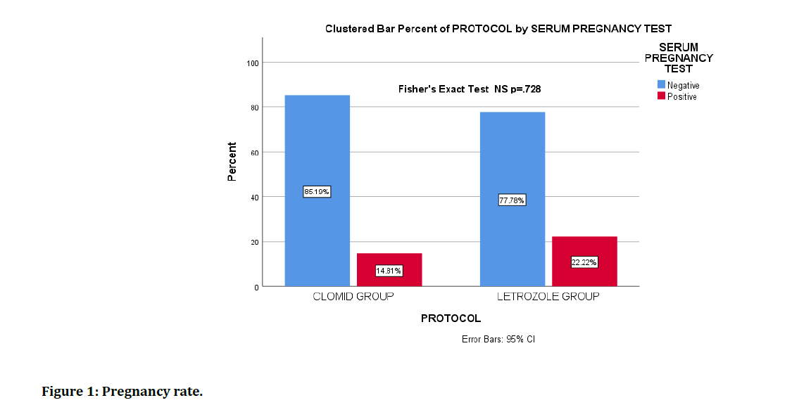 medical-dental-Pregnancy-rate