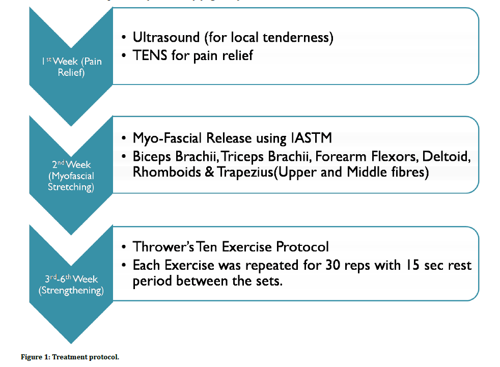 medical-dental-Treatment-protocol