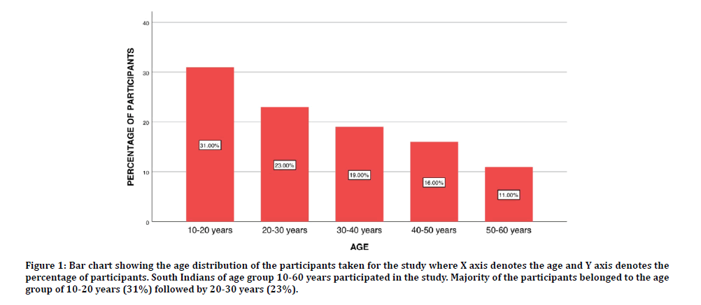 medical-dental-age-distribution