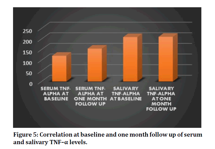 medical-dental-correlation-baseline