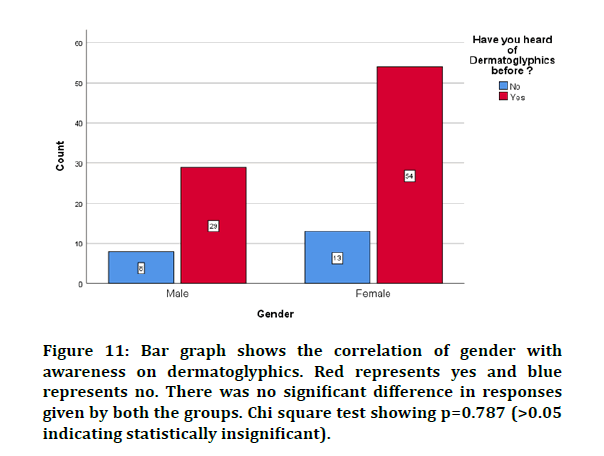 medical-dental-correlation-gender