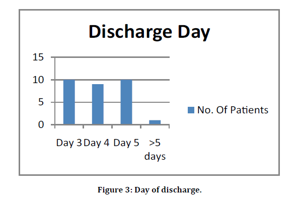 medical-dental-day-discharge