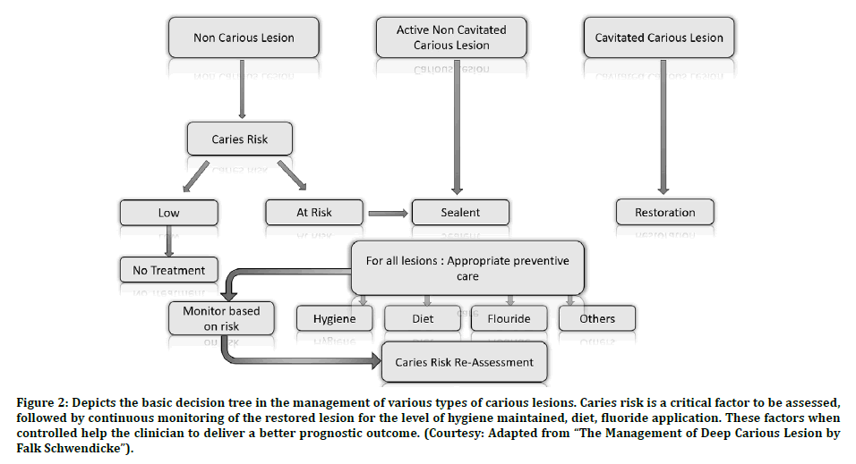 medical-dental-decision-tree