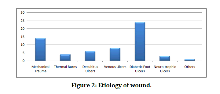 medical-dental-etiology-wound